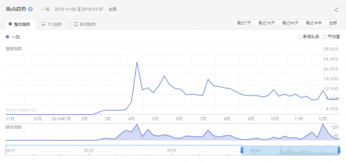 一加2013年10月至2015年1月百度指数