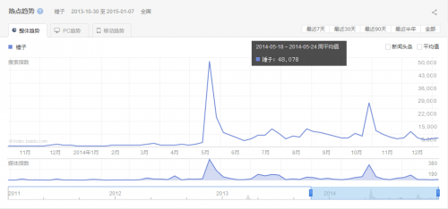 锤子2013年10月至2015年1月百度指数