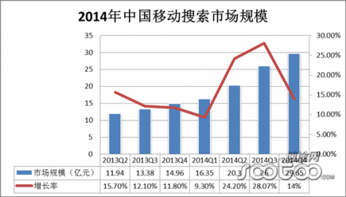 速途研究院：2014年Q4移动搜索市场分析报告