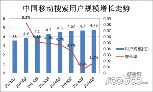 速途研究院：2014年Q4移动搜索市场分析报告