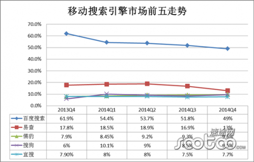 速途研究院：2014年Q4移动搜索市场分析报告