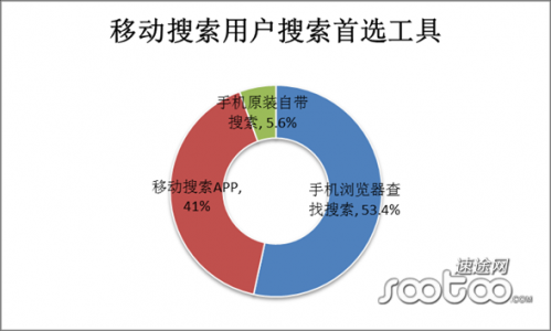 速途研究院：2014年Q4移动搜索市场分析报告