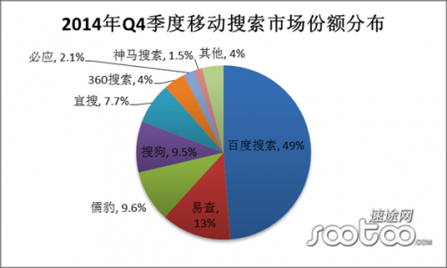 速途研究院：2014年Q4移动搜索市场分析报告