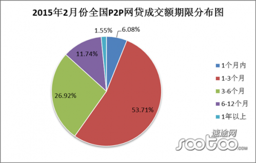 速途研究院：2015年2月P2P网贷市场分析报告
