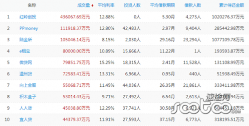 速途研究院：2015年2月P2P网贷市场分析报告