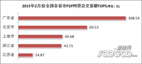 速途研究院：2015年2月P2P网贷市场分析报告