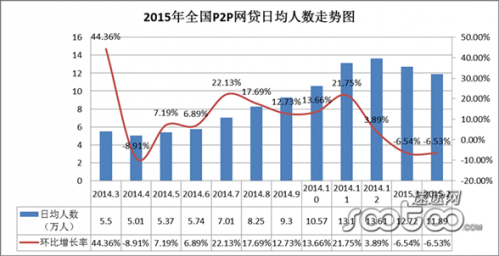 速途研究院：2015年2月P2P网贷市场分析报告