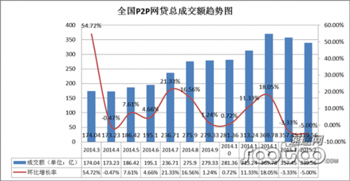 速途研究院：2015年2月P2P网贷市场分析报告