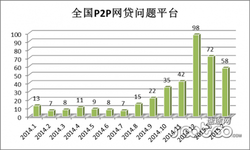 速途研究院：2015年2月P2P网贷市场分析报告
