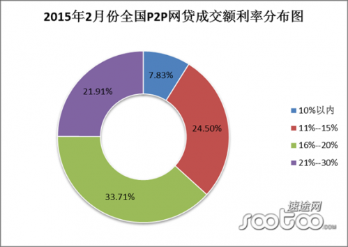 速途研究院：2015年2月P2P网贷市场分析报告
