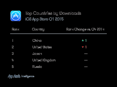 中国iOS应用下载量首超美国成世界第一