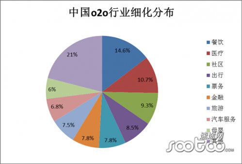 速途研究院：2015年中国新O2O企业100强