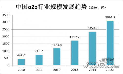 速途研究院：2015年中国新O2O企业100强
