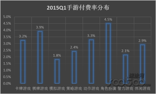 速途研究院：2015年Q1手游产品市场调查报告