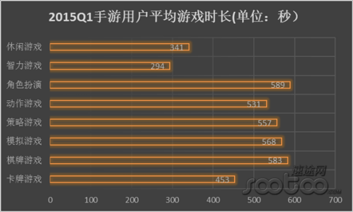 速途研究院：2015年Q1手游产品市场调查报告