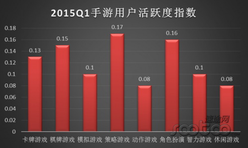 速途研究院：2015年Q1手游产品市场调查报告