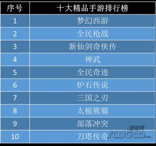 速途研究院：2015年Q1手游产品市场调查报告