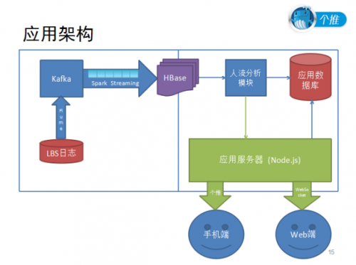 分布式计算架构_分布式存储系统架构_soa 分布式架构