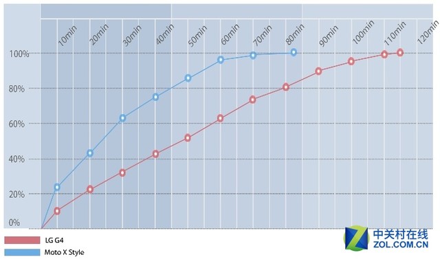 谁家老二更厉害?LG G4对决Moto X Style 