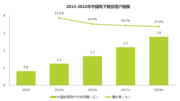 &ldquo;钱景&rdquo;被看好 电竞还会在传统体育身后躲多久？
