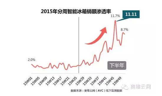 厨房将有万亿级市场 智能冰箱为经济核心