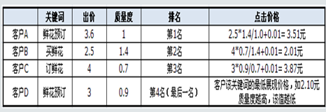 关键词质量度