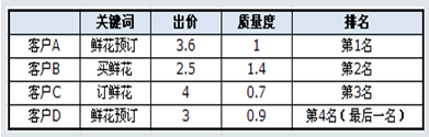 关键词质量度