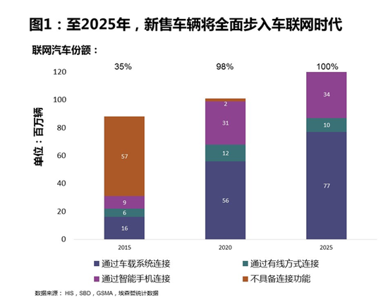 埃森哲：70%消费者愿意为车联网额外付费