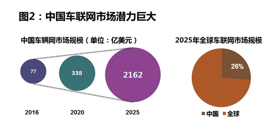 埃森哲：70%消费者愿意为车联网额外付费