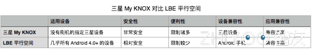 王牌对王牌  LBE 平行空间VS三星KNOX 