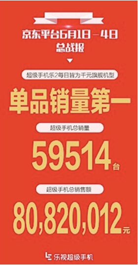 乐视手机京东618首战告捷：乐2获千元旗舰单品销量冠军