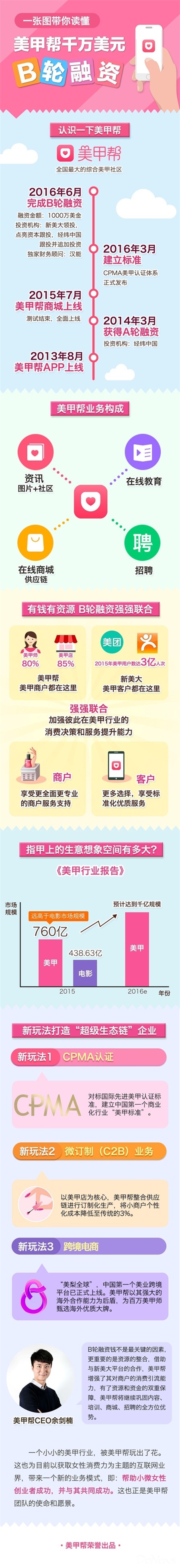 美甲帮获千万美金B轮融资美团大众点评领投！