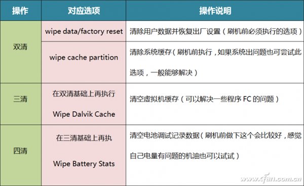 手机刷机要&ldquo;双清&rdquo;，什么是&ldquo;三清&rdquo;和&ldquo;四清&rdquo;？