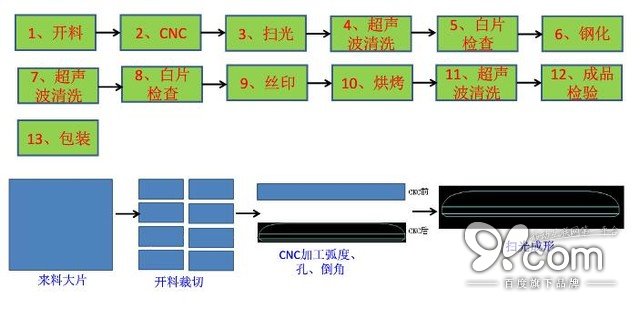 缘何迅速普及 解读2.5D屏幕的前世今生 