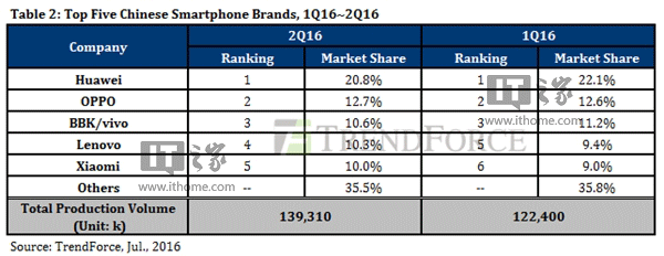 2016年Q2智能手机出货量：华为国产第一、OPPO继续增长、联想小米回暖