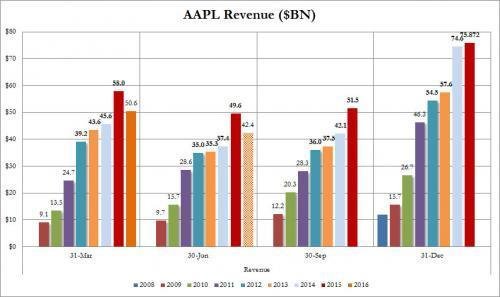 库克：苹果iPhone销量不反应真实需求，渠道库存大减