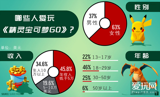 福布斯：《精灵宝可梦GO》的玩家大多数是妹子