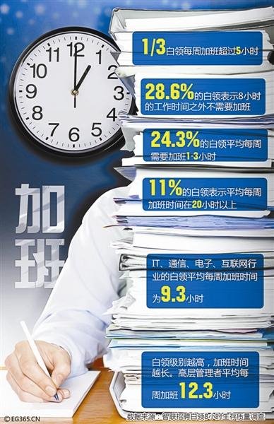 “996工作制”已成互联网行业潜规则:多数公司没加班费