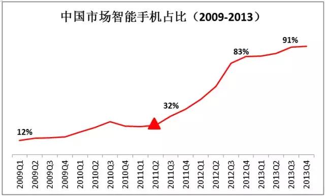 质疑 | 智能手机激荡五年，变与不变都是错？