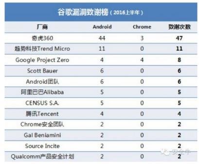 占领微软漏洞致谢榜后 360又成谷歌安全公告最大赢家