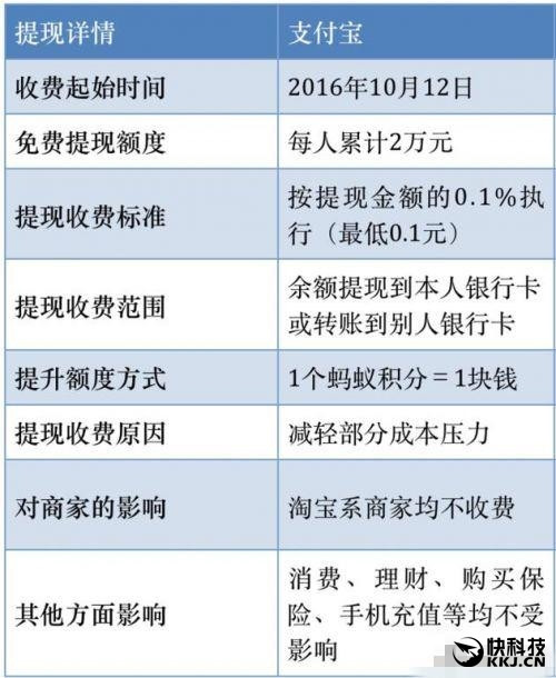 支付宝提现开始收手续费 支付宝提现收费标准、规则汇总 