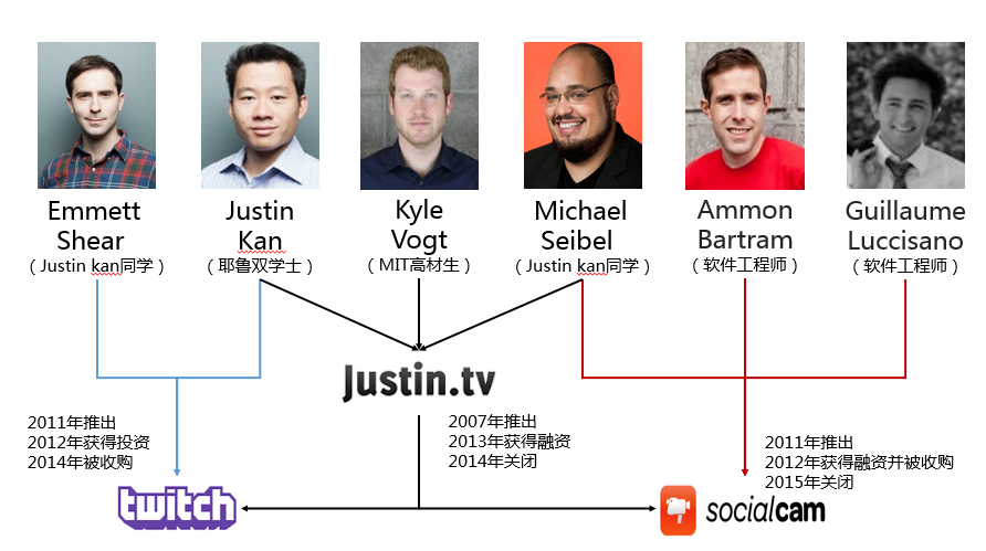 9年创业6次，看Twitch创始人教你如何度过资本“寒冬”        