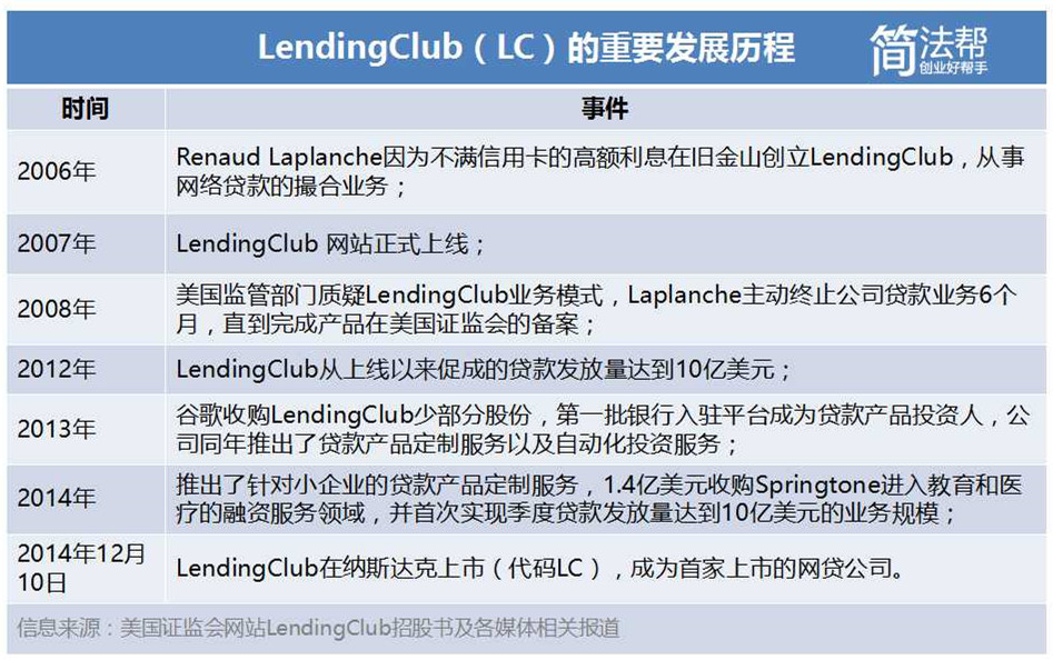 从LendingClub创始人自立门户，论签定不竞争协议的重要性        
