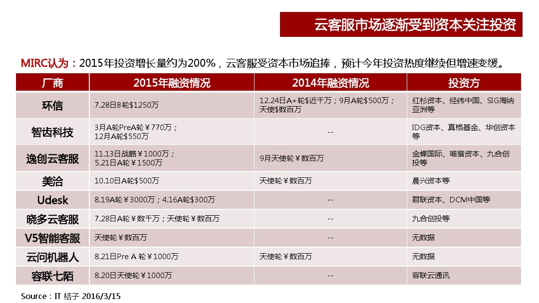 千亿级企业客服市场:智能化是趋势，但难逃巨头收割        
