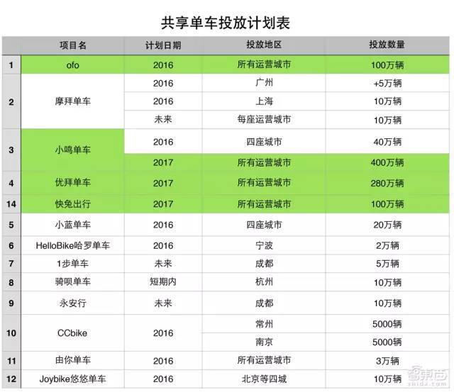 摩拜丧失二线城市先发优势, 快 不起来将被拖死