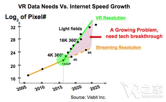 炒作的尽头有什么？VR视频的机遇和挑战