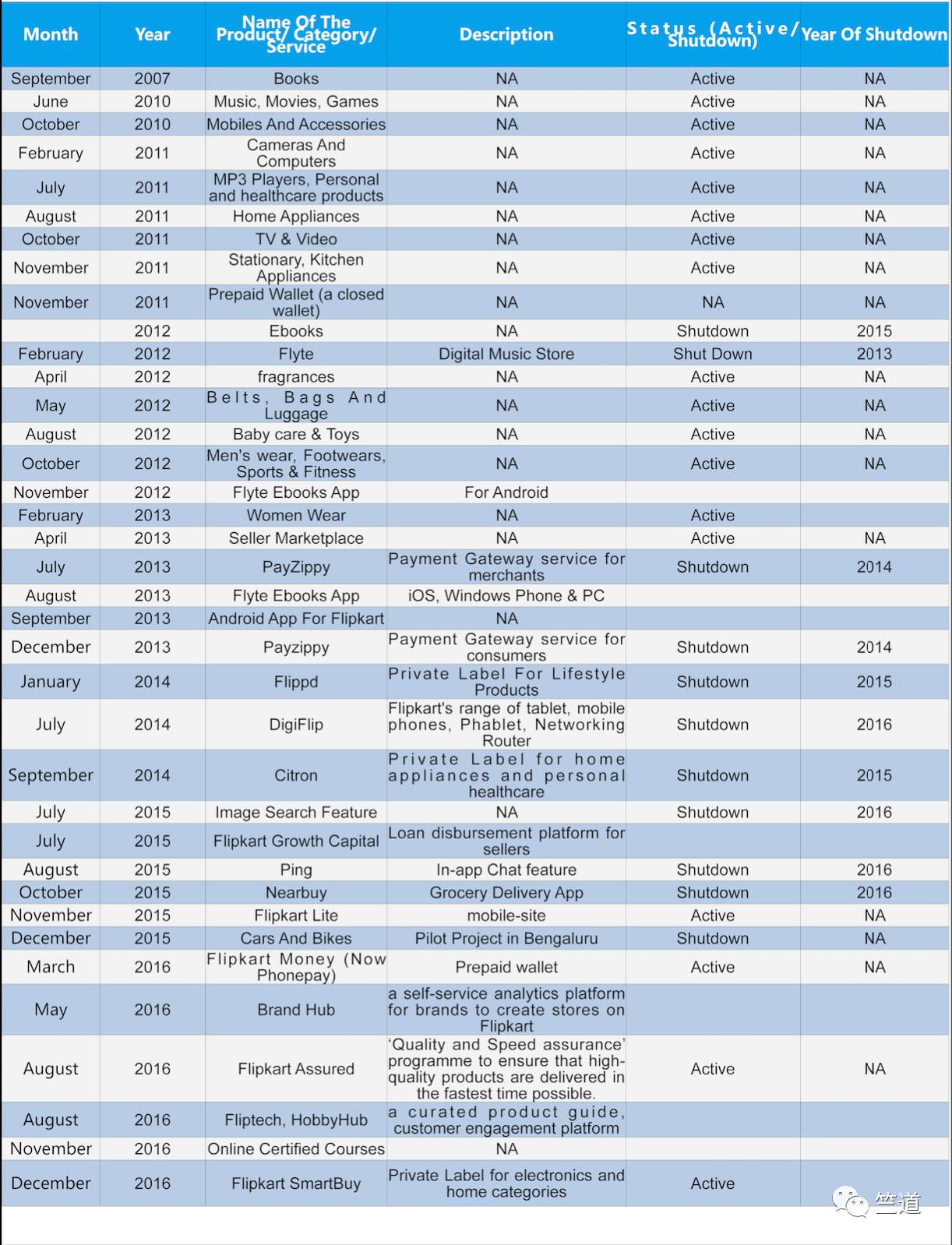 Flipkart融资10亿美元，但一年连续18次降低估值为哪般？        