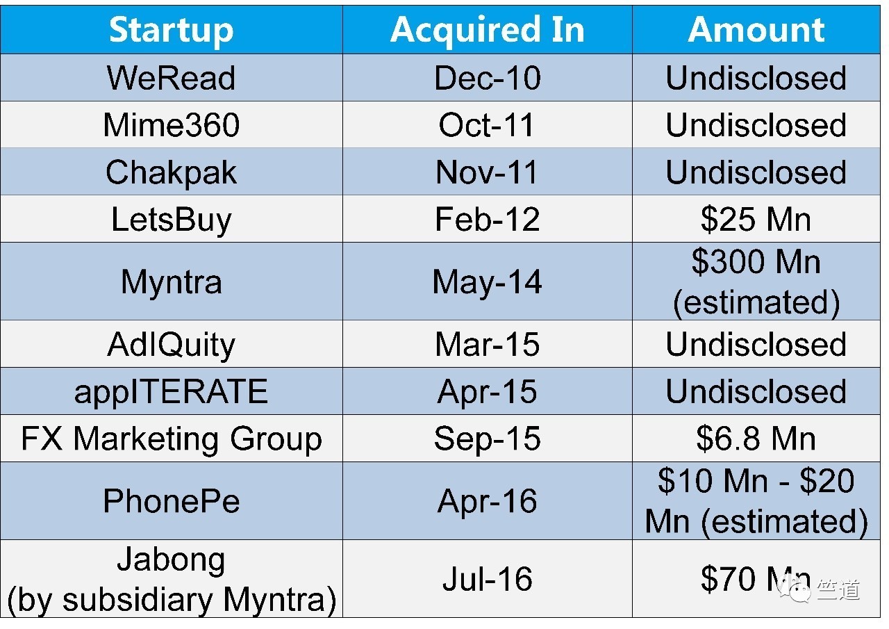 Flipkart融资10亿美元，但一年连续18次降低估值为哪般？        