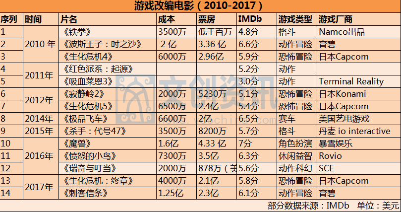 总结了24年来38部游戏改编电影，我们发现了这些规律        