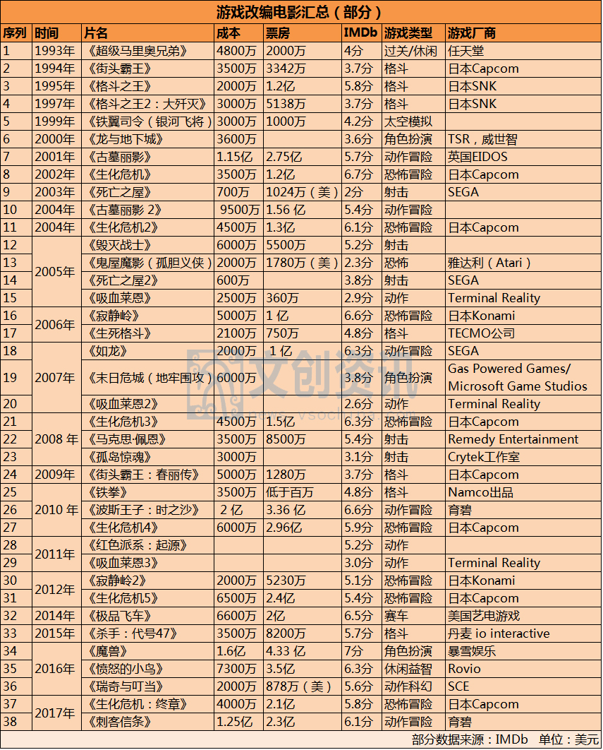 总结了24年来38部游戏改编电影，我们发现了这些规律        